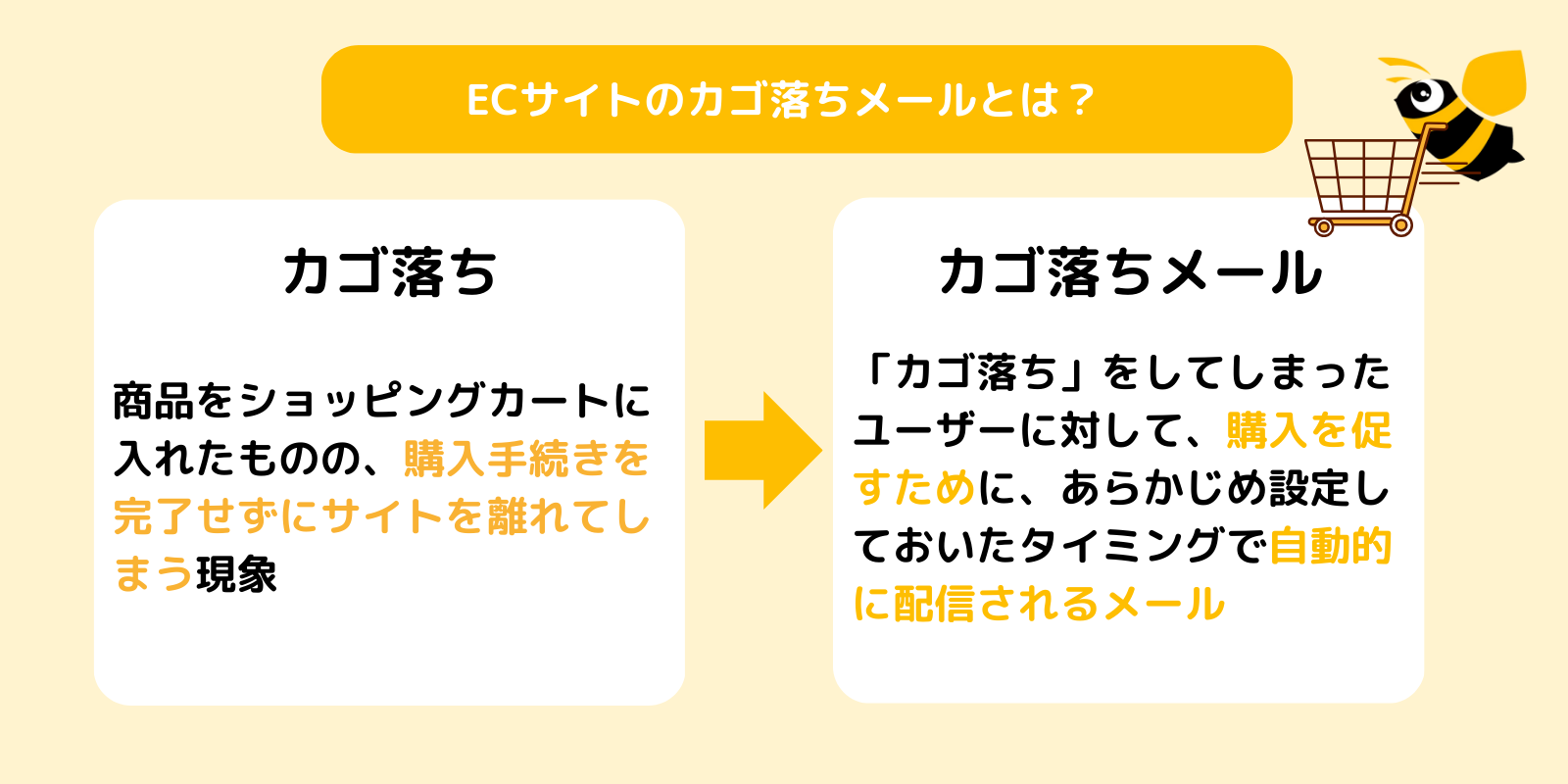 カゴ落ちメールについての解説をまとめている画像
カゴ落ち:商品をショッピングカートに入れたものの、購入手続きを完了せずにサイトを離れてしまう現象
カゴ落ちメール:「カゴ落ち」をしてしまったユーザーに対して、購入を促すために、あらかじめ設定しておいたタイミングで自動的に配信されるメール