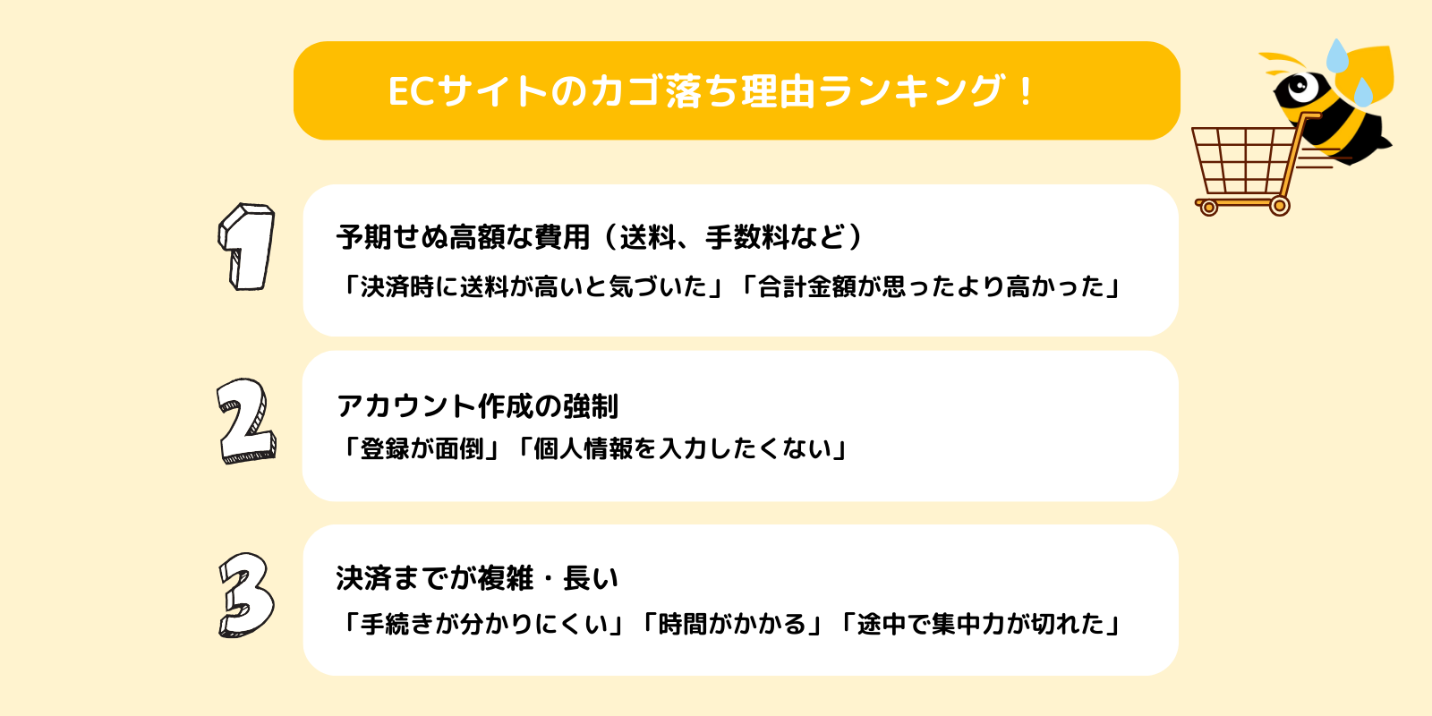 ECサイトのカゴ落ち理由ランキング!
1位、予期せぬ高額な費用(送料、手数料など)
「決済時に送料が高いと気づいた」「合計金額が思ったより高かった」
2位、アカウント作成の強制。「登録が面倒」「個人情報を入力したくない」
3位、決済までが複雑・長い。「手続きが分かりにくい」「時間がかかる」「途中で集中力が切れた」