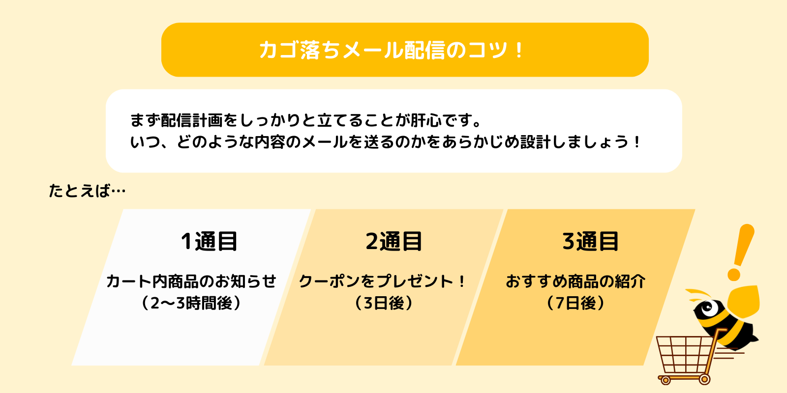 カゴ落ちメール配信のコツ!
まず配信計画をしっかりと立てることが肝心です。
いつ、どのような内容のメールを送るのかをあらかじめ設計しましょう!
たとえば…
1通目、カート内商品のお知らせ(2〜3時間後)
2通目、クーポンをプレゼント!(3日後)
3通目、おすすめ商品の紹介
(7日後)