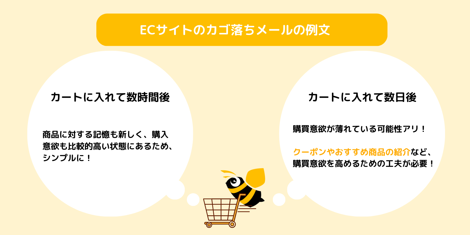 ECサイトのカゴ落ちメールの例文
カートに入れて数時間後:商品に対する記憶も新しく、購入意欲も比較的高い状態にあるため、シンプルに!
カートに入れて数日後:
購買意欲が薄れている可能性アリ!クーポンやおすすめ商品の紹介など、購買意欲を高めるための工夫が必要!