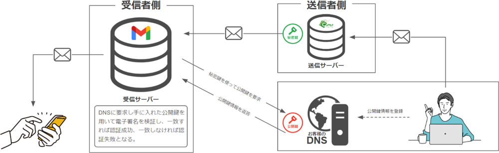 DKIMとは？